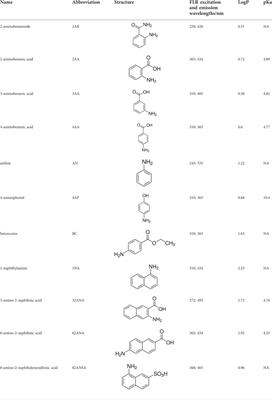 In a pursuit of optimal glycan fluorescent label for negative MS mode for high-throughput N-glycan analysis